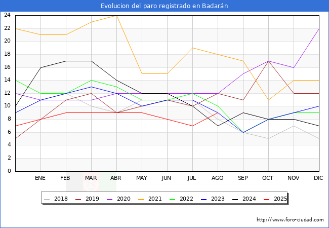 Evolucin de los datos de parados para el Municipio de Badarn hasta Agosto del 2025.