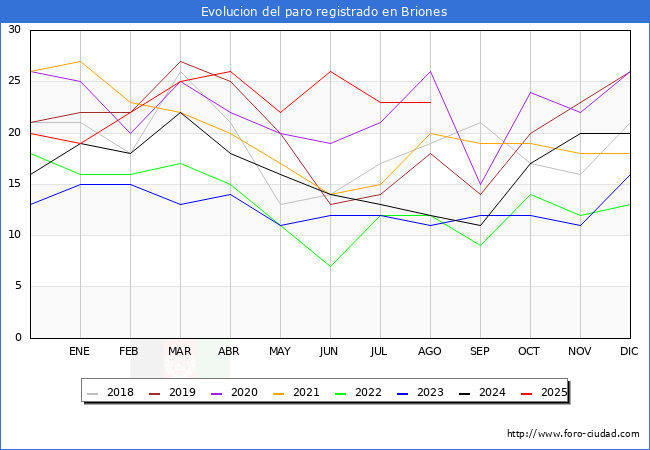 Evolucin de los datos de parados para el Municipio de Briones hasta Agosto del 2025.