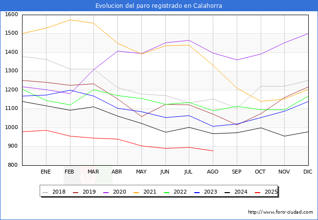 Evolucin de los datos de parados para el Municipio de Calahorra hasta Agosto del 2025.