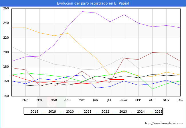 Evolucin de los datos de parados para el Municipio de El Papiol hasta Agosto del 2025.