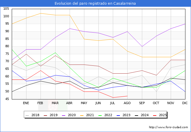 Evolucin de los datos de parados para el Municipio de Casalarreina hasta Agosto del 2025.