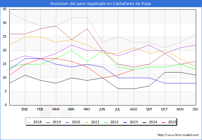 Evolucin de los datos de parados para el Municipio de Castaares de Rioja hasta Agosto del 2025.