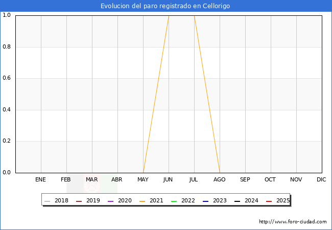 Evolucin de los datos de parados para el Municipio de Cellorigo hasta Agosto del 2025.