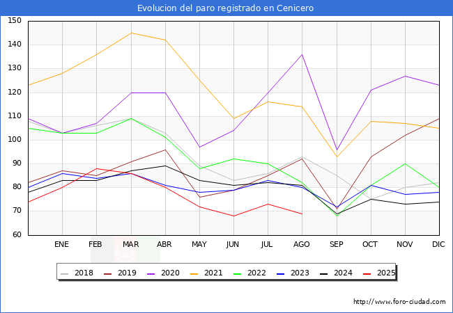 Evoluci�n de los datos de parados para el Municipio de Cenicero hasta Agosto del 2025.