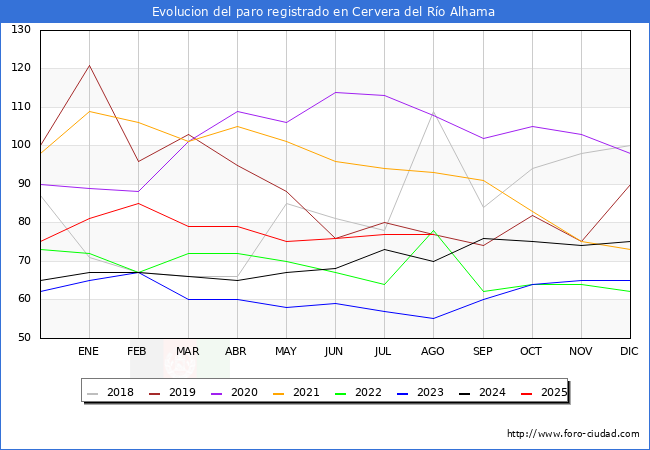 Evolucin de los datos de parados para el Municipio de Cervera del Ro Alhama hasta Agosto del 2025.
