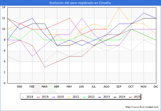 Evolucin de los datos de parados para el Municipio de Ciruea hasta Agosto del 2025.