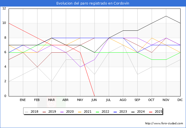 Evolucin de los datos de parados para el Municipio de Cordovn hasta Agosto del 2025.