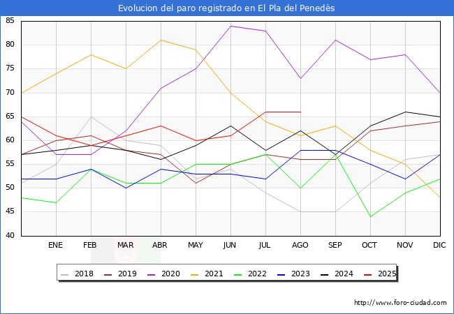 Evolucin de los datos de parados para el Municipio de El Pla del Peneds hasta Agosto del 2025.