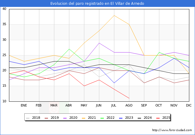Evolucin de los datos de parados para el Municipio de El Villar de Arnedo hasta Agosto del 2025.