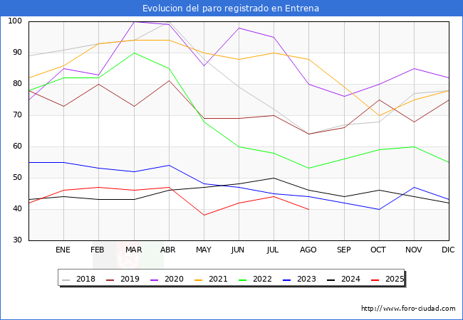 Evolucin de los datos de parados para el Municipio de Entrena hasta Agosto del 2025.