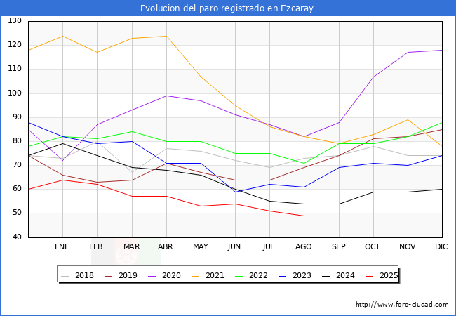 Evolucin de los datos de parados para el Municipio de Ezcaray hasta Agosto del 2025.