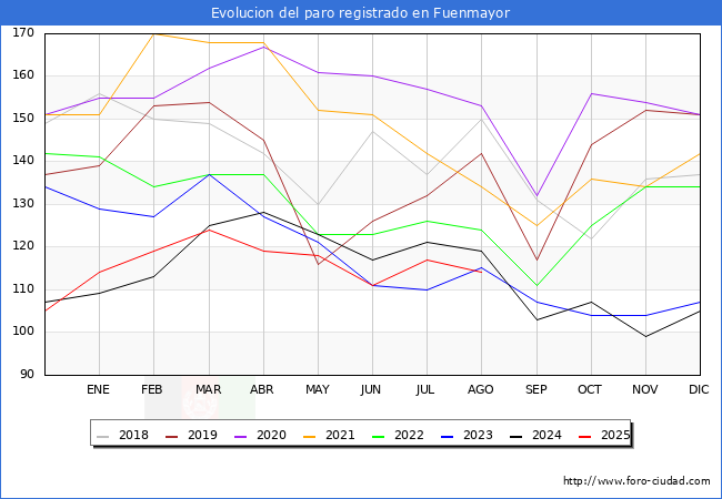 Evolucin de los datos de parados para el Municipio de Fuenmayor hasta Agosto del 2025.