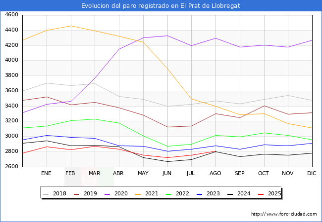 Evolucin de los datos de parados para el Municipio de El Prat de Llobregat hasta Agosto del 2025.