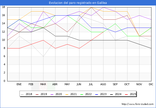 Evolucin de los datos de parados para el Municipio de Galilea hasta Agosto del 2025.