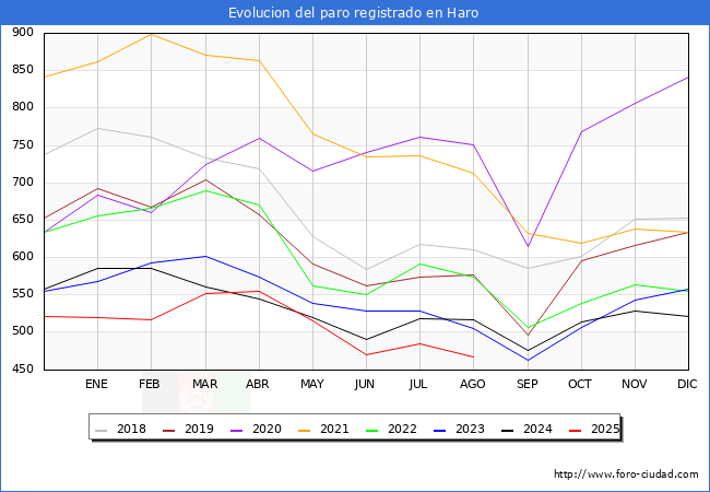 Evoluci�n de los datos de parados para el Municipio de Haro hasta Agosto del 2025.