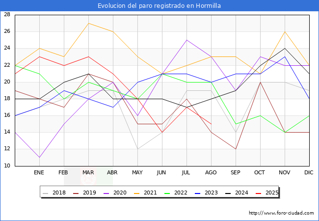 Evolucin de los datos de parados para el Municipio de Hormilla hasta Agosto del 2025.