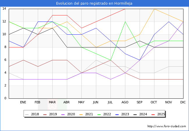 Evolucin de los datos de parados para el Municipio de Hormilleja hasta Agosto del 2025.