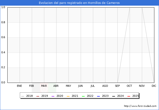 Evoluci�n de los datos de parados para el Municipio de Hornillos de Cameros hasta Agosto del 2025.