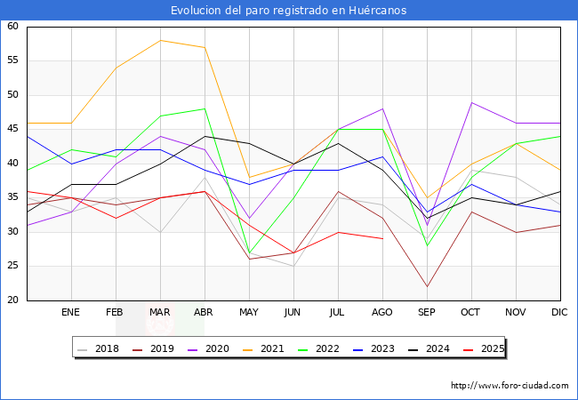 Evolucin de los datos de parados para el Municipio de Hurcanos hasta Agosto del 2025.