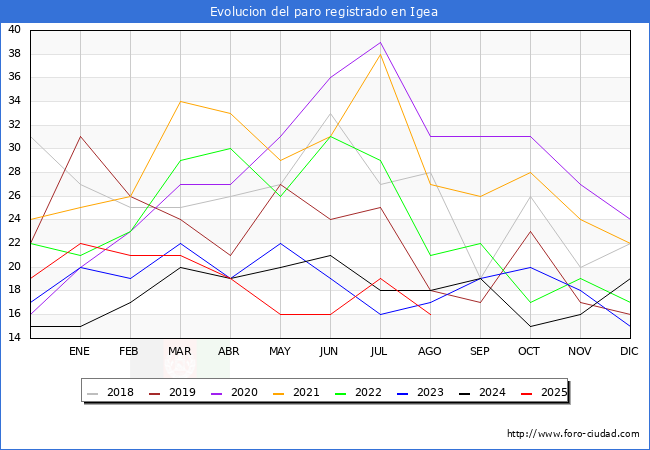 Evolucin de los datos de parados para el Municipio de Igea hasta Agosto del 2025.