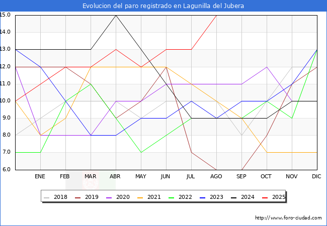 Evolucin de los datos de parados para el Municipio de Lagunilla del Jubera hasta Agosto del 2025.