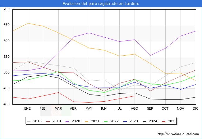Evolucin de los datos de parados para el Municipio de Lardero hasta Agosto del 2025.