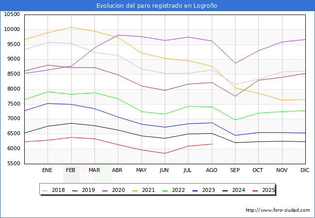 Evoluci�n de los datos de parados para el Municipio de Logro�o hasta Agosto del 2025.