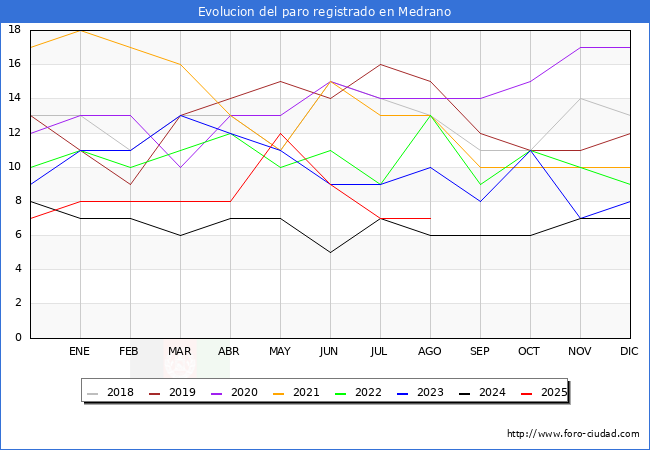 Evolucin de los datos de parados para el Municipio de Medrano hasta Agosto del 2025.