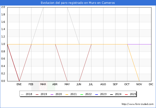 Evolucin de los datos de parados para el Municipio de Muro en Cameros hasta Agosto del 2025.