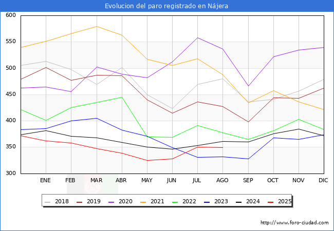 Evolucin de los datos de parados para el Municipio de Njera hasta Agosto del 2025.