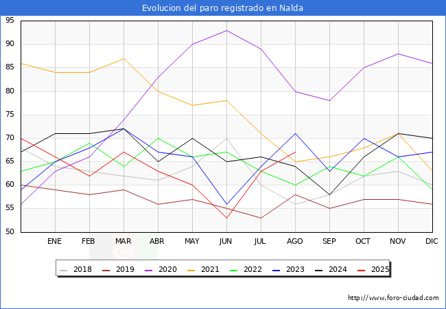 Evolucin de los datos de parados para el Municipio de Nalda hasta Agosto del 2025.