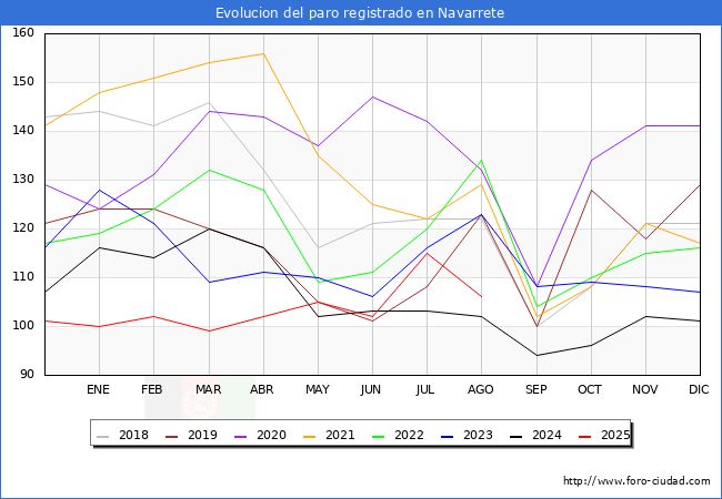 Evoluci�n de los datos de parados para el Municipio de Navarrete hasta Agosto del 2025.