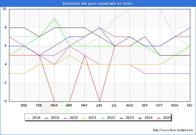 Evolucin de los datos de parados para el Municipio de Ocn hasta Agosto del 2025.