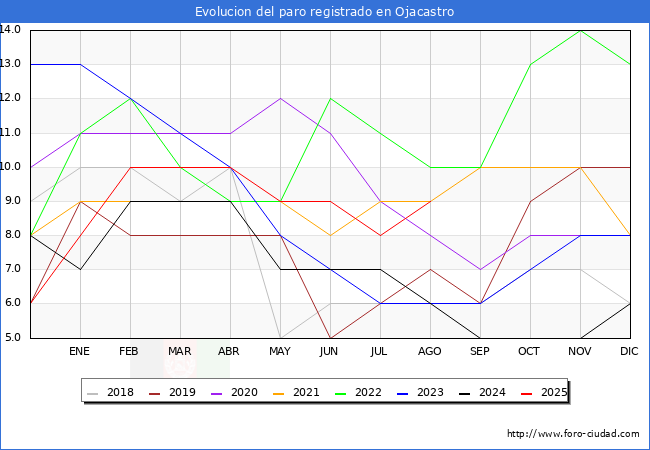 Evolucin de los datos de parados para el Municipio de Ojacastro hasta Agosto del 2025.