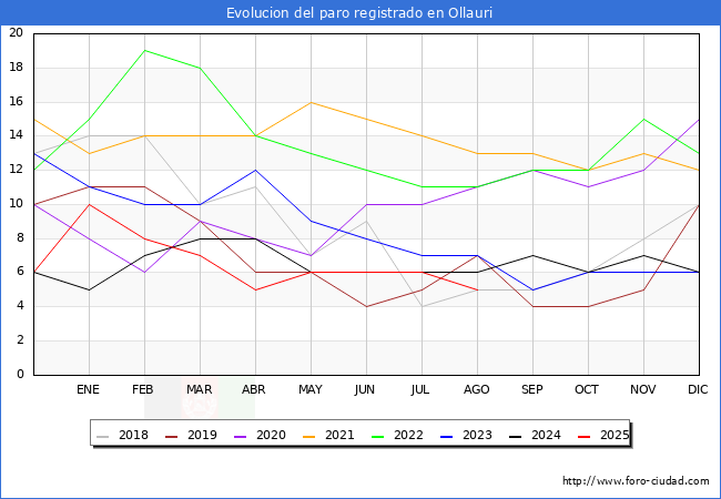 Evolucin de los datos de parados para el Municipio de Ollauri hasta Agosto del 2025.