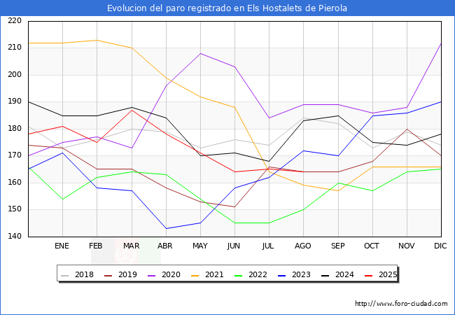 Evoluci�n de los datos de parados para el Municipio de Els Hostalets de Pierola hasta Agosto del 2025.
