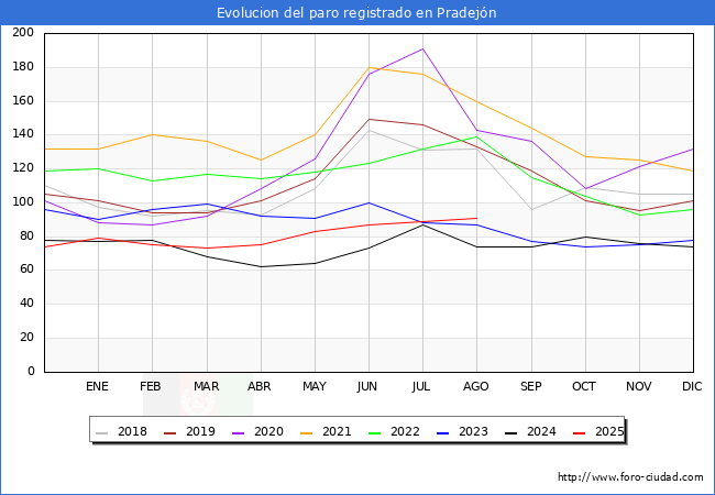 Evolucin de los datos de parados para el Municipio de Pradejn hasta Agosto del 2025.