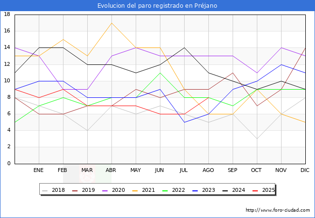 Evolucin de los datos de parados para el Municipio de Prjano hasta Agosto del 2025.