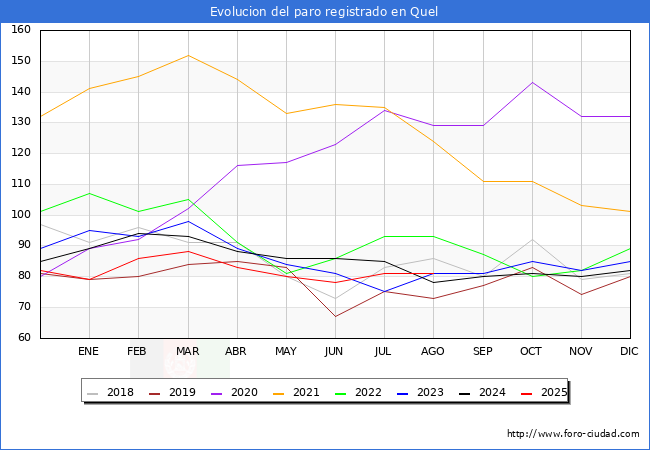 Evolucin de los datos de parados para el Municipio de Quel hasta Agosto del 2025.