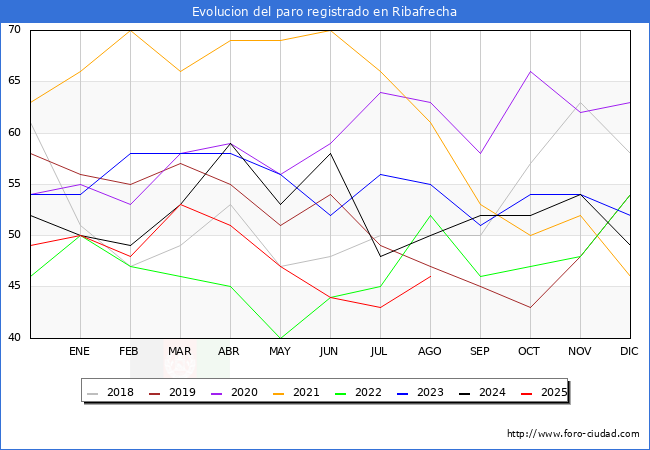 Evoluci�n de los datos de parados para el Municipio de Ribafrecha hasta Agosto del 2025.