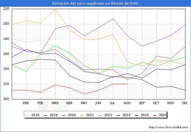 Evolucin de los datos de parados para el Municipio de Rincn de Soto hasta Agosto del 2025.