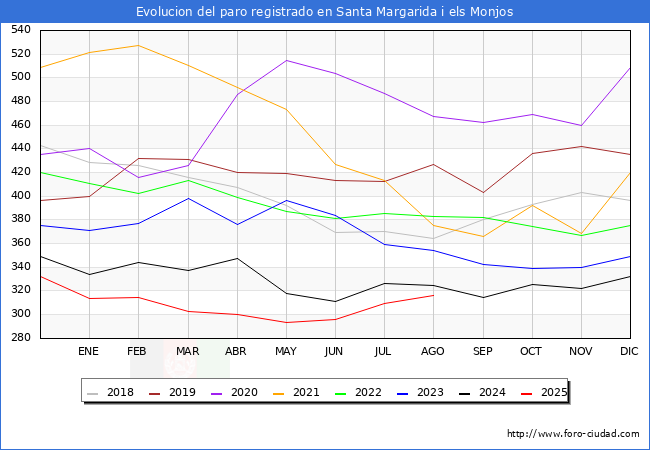 Evolucin de los datos de parados para el Municipio de Santa Margarida i els Monjos hasta Agosto del 2025.