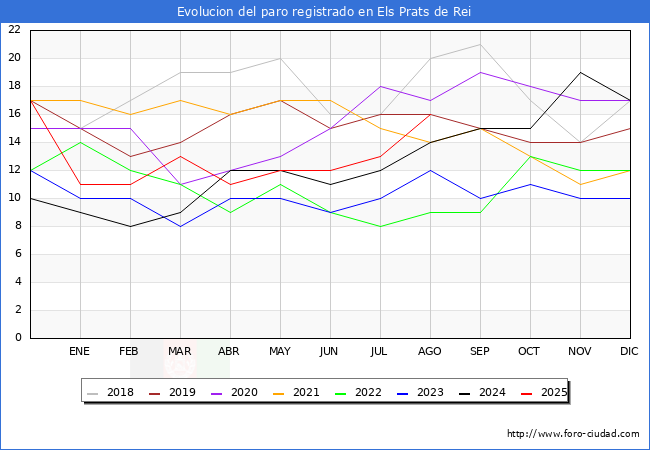Evoluci�n de los datos de parados para el Municipio de Els Prats de Rei hasta Agosto del 2025.
