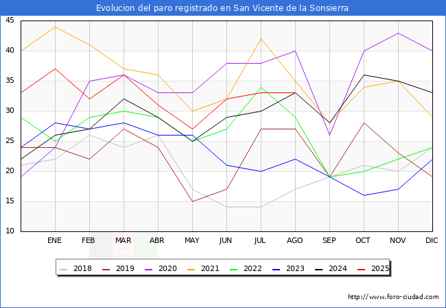 Evolucin de los datos de parados para el Municipio de San Vicente de la Sonsierra hasta Agosto del 2025.