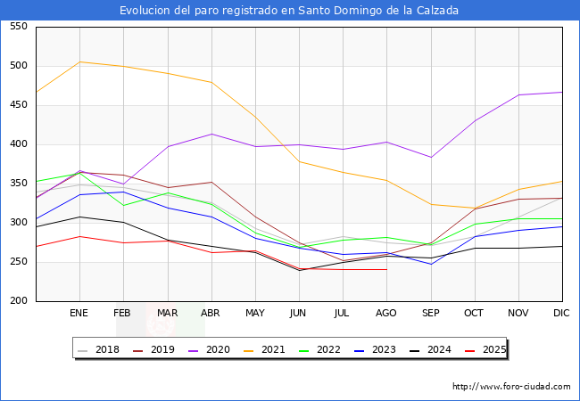 Evolucin de los datos de parados para el Municipio de Santo Domingo de la Calzada hasta Agosto del 2025.