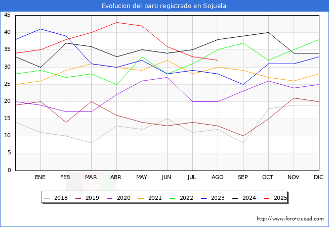 Evolucin de los datos de parados para el Municipio de Sojuela hasta Agosto del 2025.