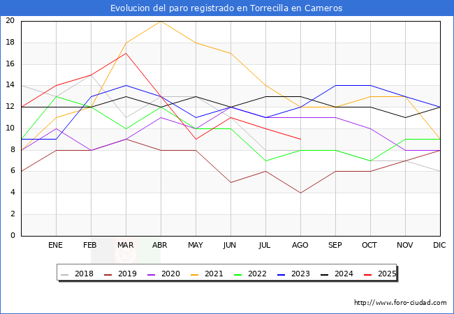Evolucin de los datos de parados para el Municipio de Torrecilla en Cameros hasta Agosto del 2025.