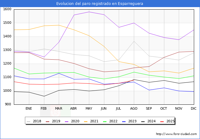 Evolucin de los datos de parados para el Municipio de Esparreguera hasta Agosto del 2025.