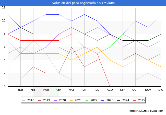 Evolucin de los datos de parados para el Municipio de Treviana hasta Agosto del 2025.