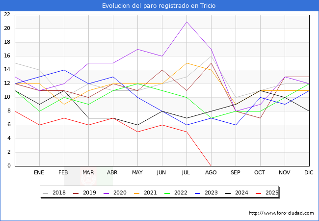 Evolucin de los datos de parados para el Municipio de Tricio hasta Agosto del 2025.